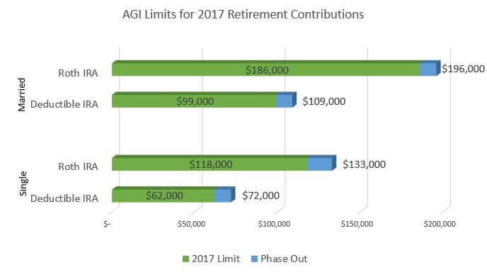 AGI Limits for 2017 Retirement Contributions