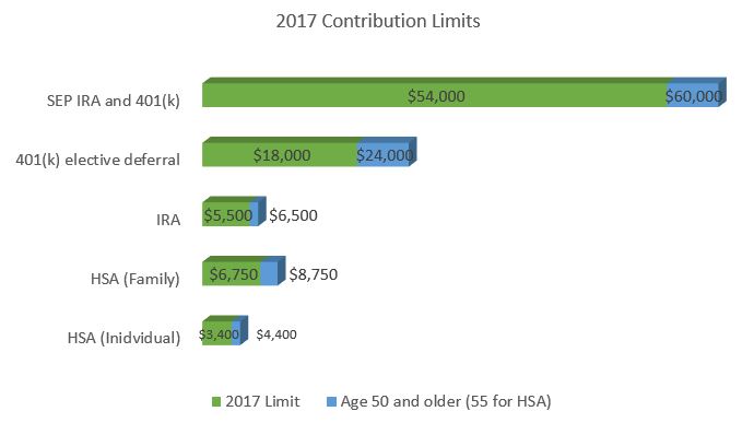 2017 Contribution Limits